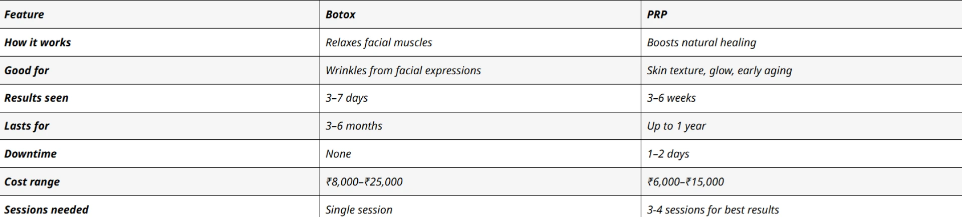 Botox vs PRP for Skin — Which Treatment Should You Choose?
