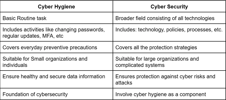 What is Cyber Hygiene in Cyber Security?