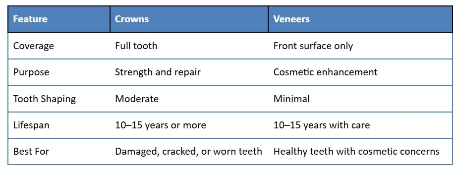 Dental Veneers vs Crowns: Pros, Cons, and Smile Makeover Tips