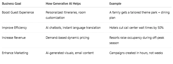 Generative AI in Hospitality: Transforming Guest Experience and Operations