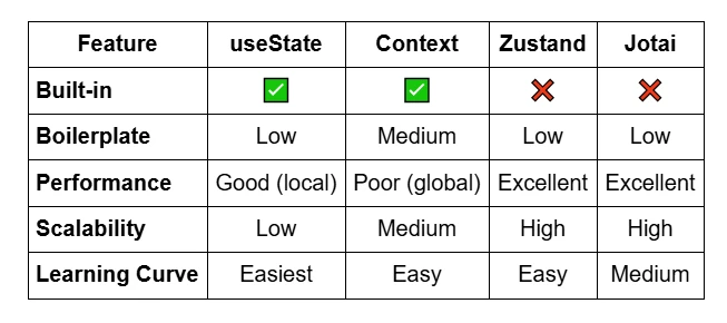 The Great State Management Debate: useState, Context, Zustand, or Jotai?