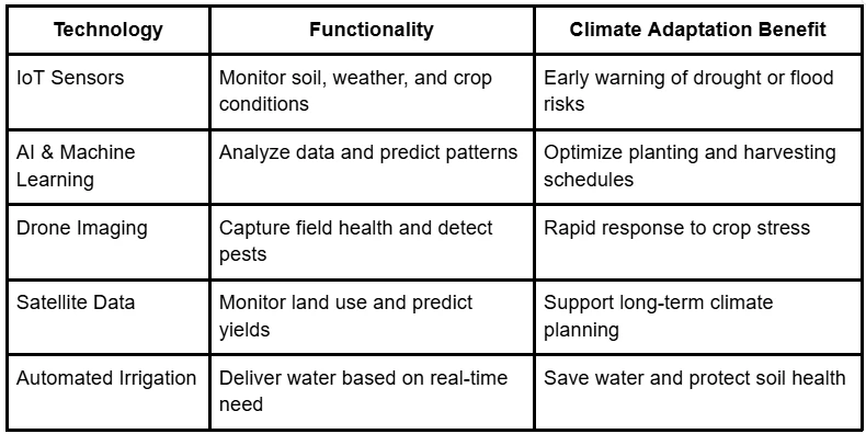 How Smart Farming Solutions Are Helping Farmers Adapt to Climate Change