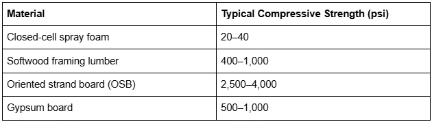 5 Structural Engineering Insights on Using Closed-Cell Spray Foam for Load-Bearing Walls