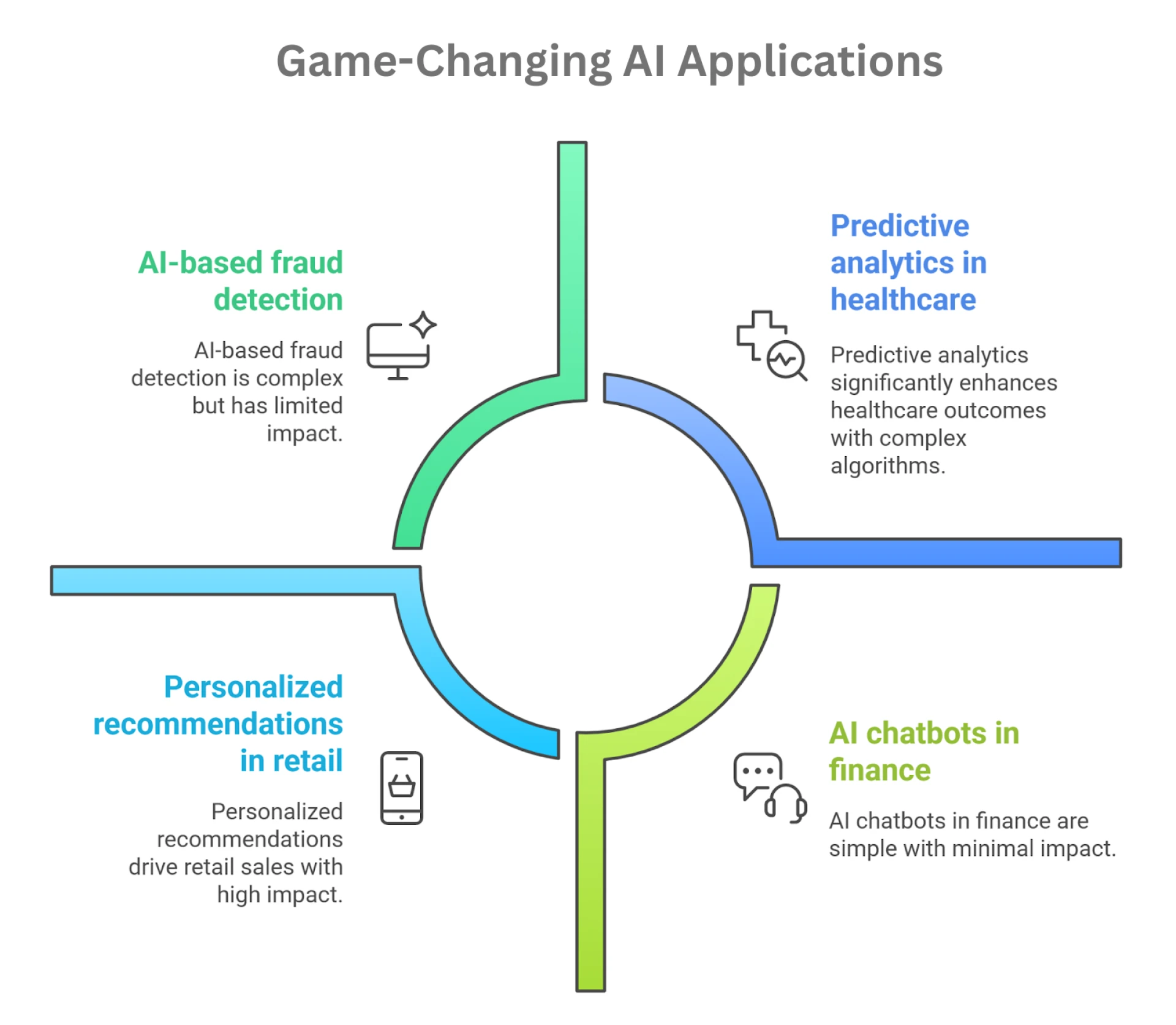 Top AI Use Cases Across Industries in 2025