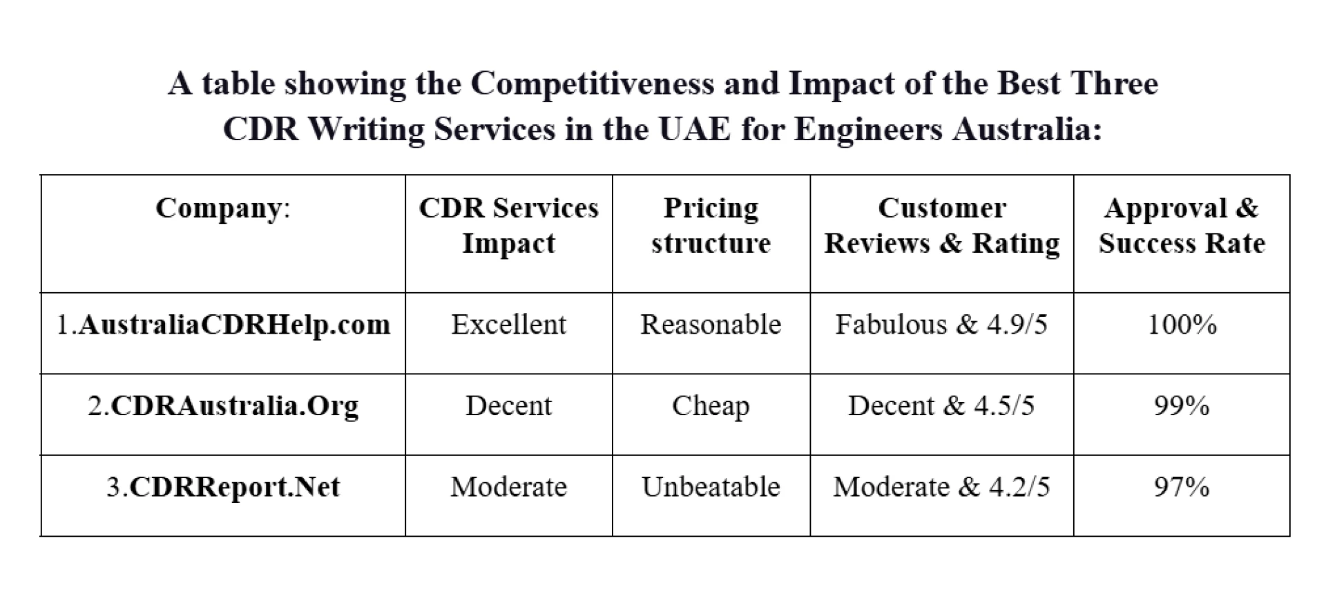 Best 3 CDR Writing Services in UAE for Engineers Australia