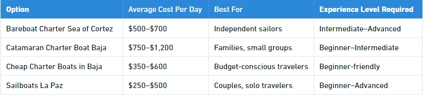 How to Plan the Lowest Price Catamaran Sailing Trip