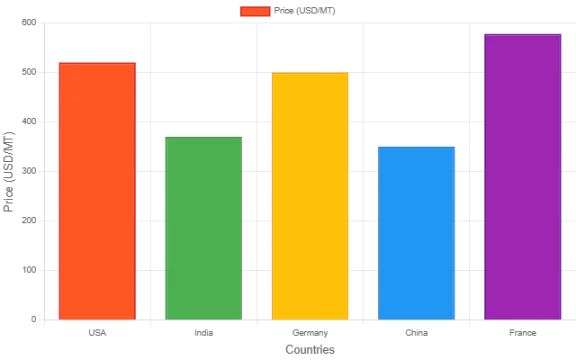 Calcium Silicate Prices 2025, Trend & History Data | IMARC