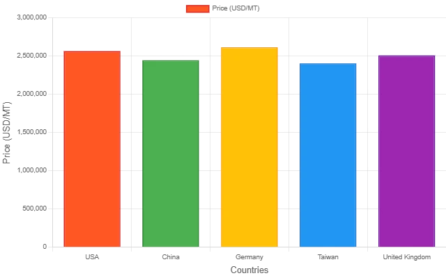 Germanium Prices 2025, Trend & Forecast Data | IMARC Group