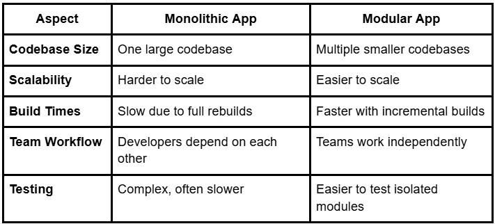 Modularizing Your Android App for Better Scalability and Team Collaboration