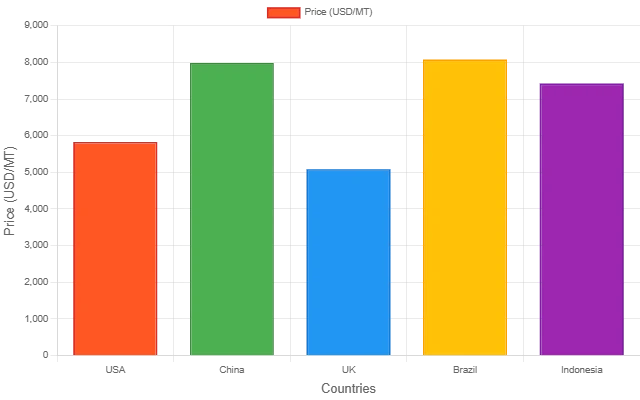 Copper Scrap Price Chart 2025, Trend and History | IMARC