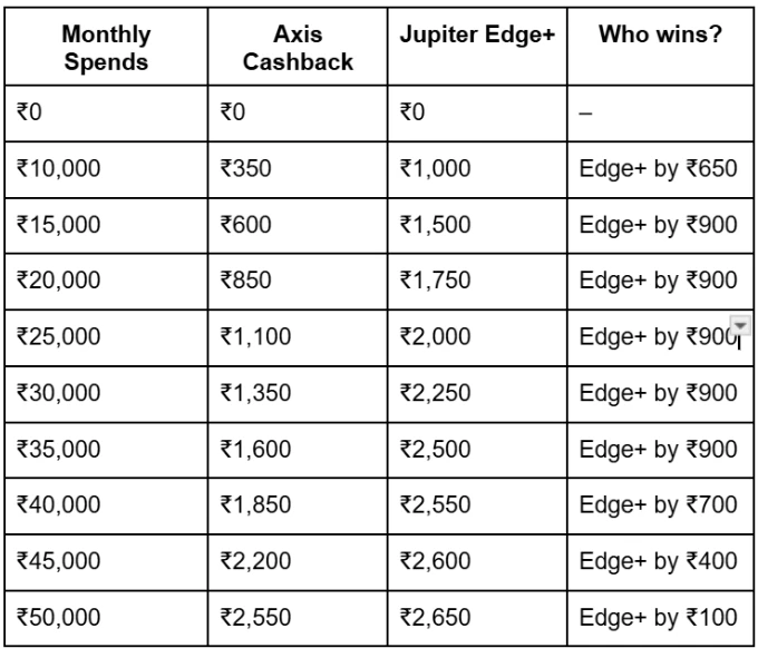 Axis Bank Cashback Credit Card vs Jupiter Edge+: Where Can I Get The Maximum Cashback?