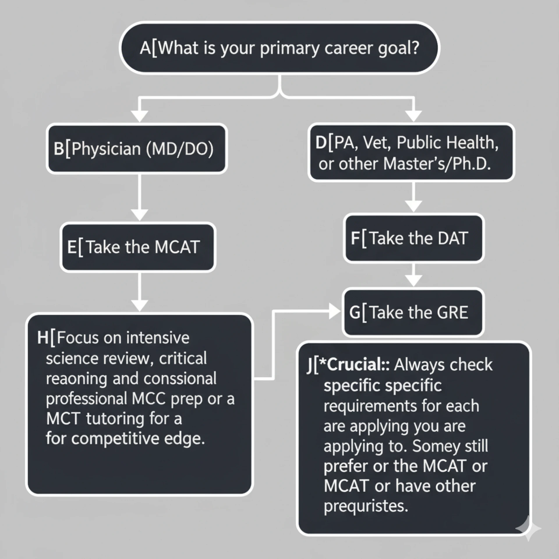 MCAT vs. DAT vs. GRE: Which Entrance Exam is Right for Your Health Career Path?