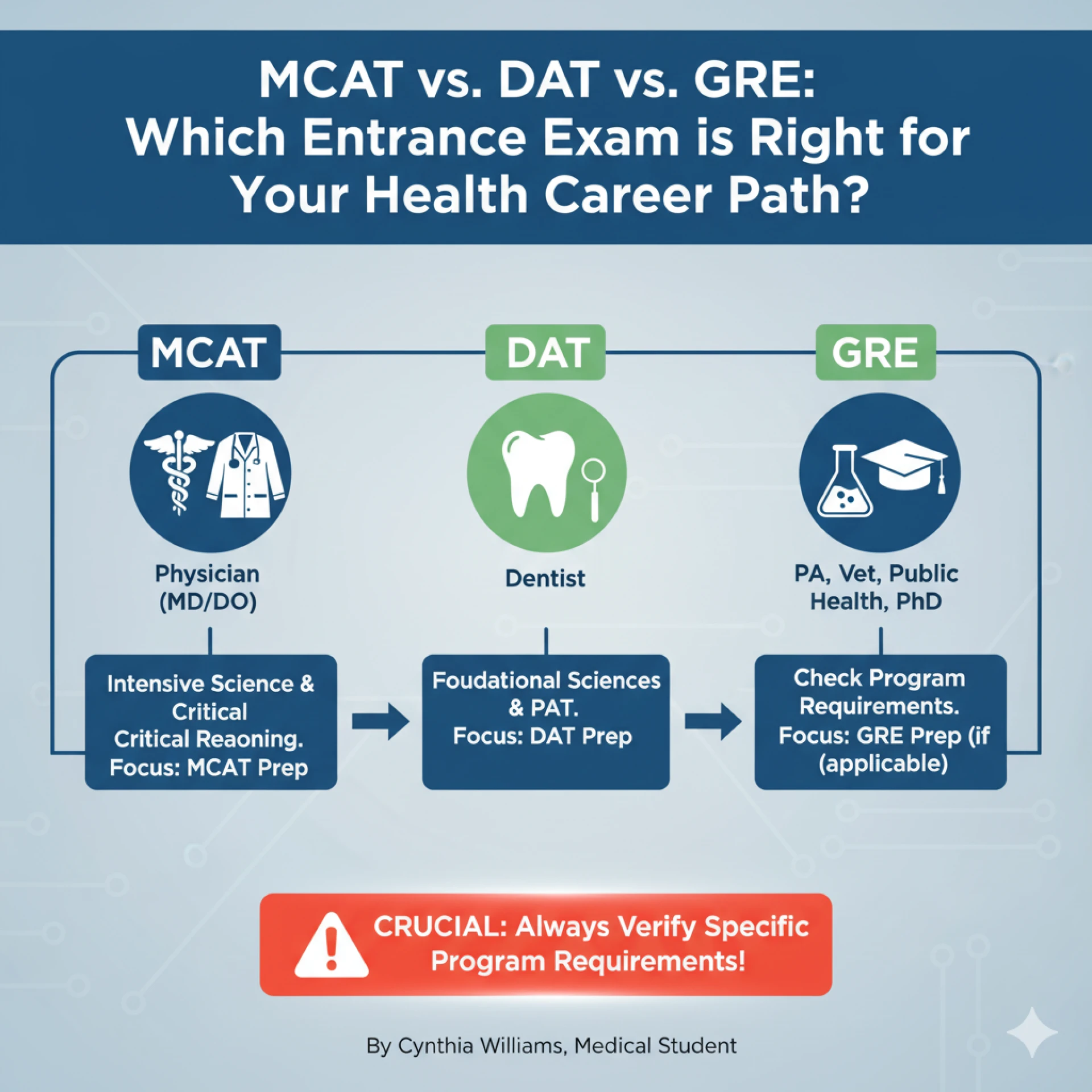 MCAT vs. DAT vs. GRE: Which Entrance Exam is Right for Your Health Career Path?