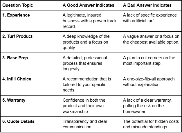 What are the 6 key questions to ask a contractor before installing artificial turf?