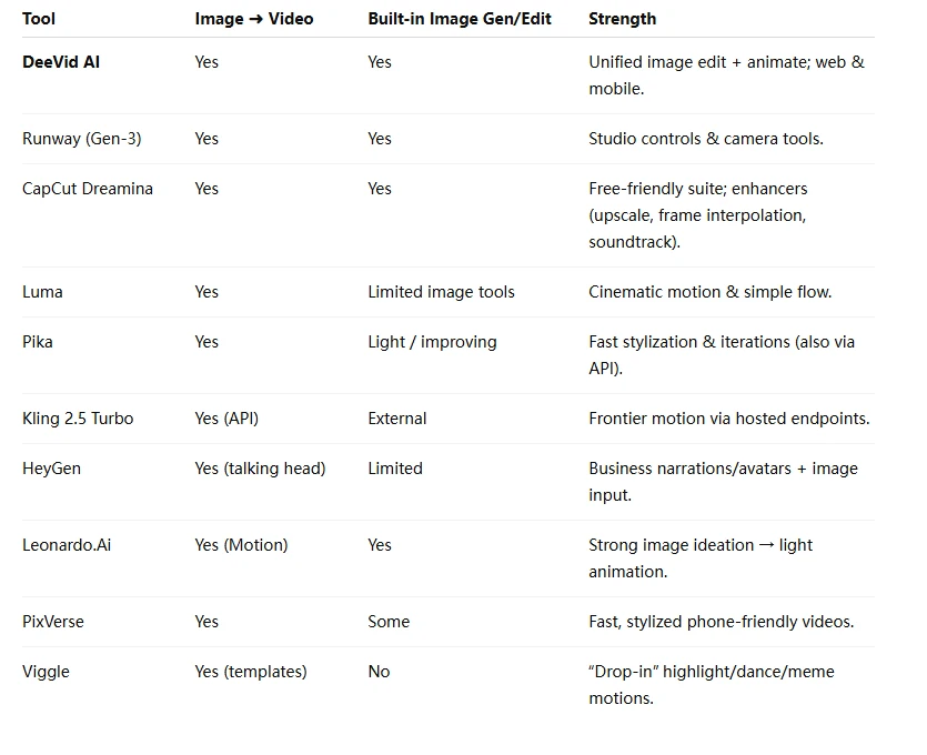10 Best Image-to-Video AI Generators for 2025 (that also handle Image Generation)