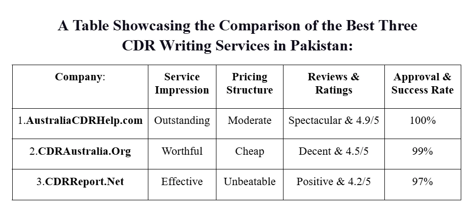 Best 3 CDR Writing Services in Pakistan for Engineers Australia