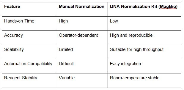 How DNA Normalization Kits Improve NGS Library Prep and Data Quality