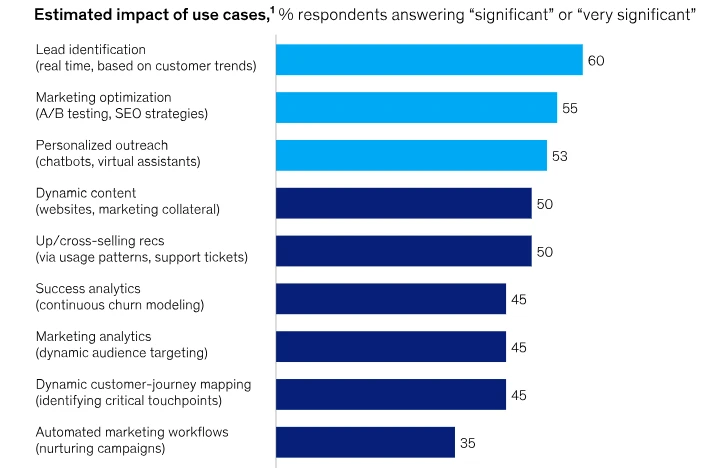 How AI Agents Are Transforming Lead Generation and Nurturing for B2B Sales Teams
