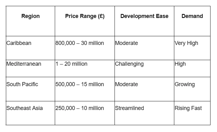 Islands and Beaches for Sale - Your Guide to Private Paradise