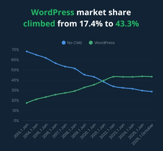 Why WordPress Remains the Backbone of Enterprises in 2026