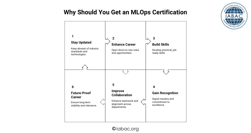 What Is MLOps Certification and Why Should You Get It?