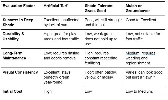 Can you install artificial turf in a yard that has a lot of deep shade?