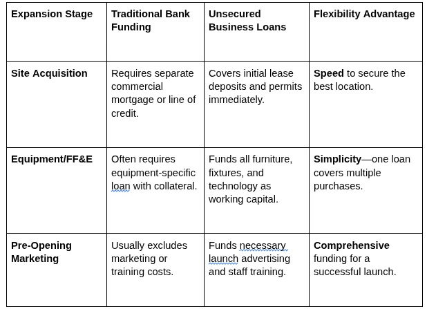 How Smart Franchisees Use Unsecured Business Loans to Build Their Empire