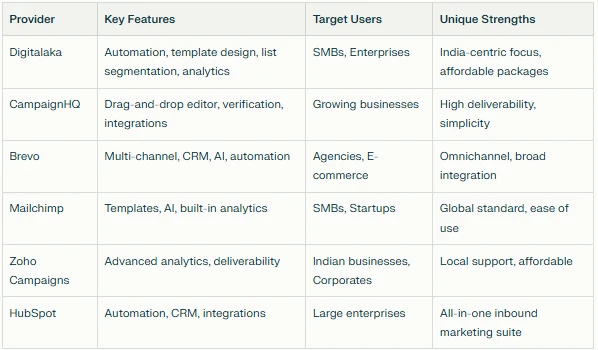 What are the best advanced email marketing services in India?