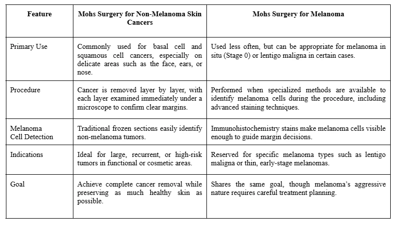 Mohs Surgery Treatment for Melanoma vs. Other Skin Cancers