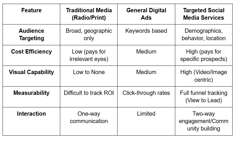 How Social Media Marketing Services Boost Insulation Contractor Growth