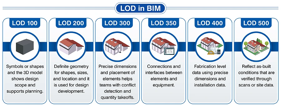 How to Choose the Right LOD Level for Your BIM Project