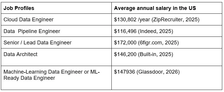 What are the Data Engineering Trends and the High-Paying Jobs in 2026?
