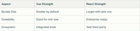 Vue vs React: Key Comparison for Frontend Projects