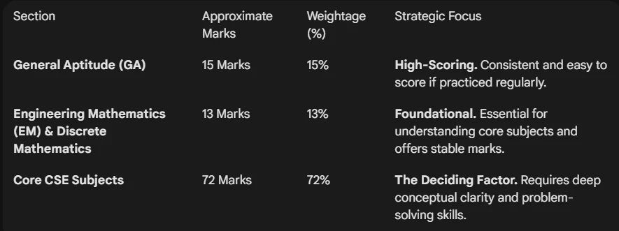 GATE Subjects 2026: Must-Know Subject-Wise Weightage for CSE - Your Strategic Roadmap