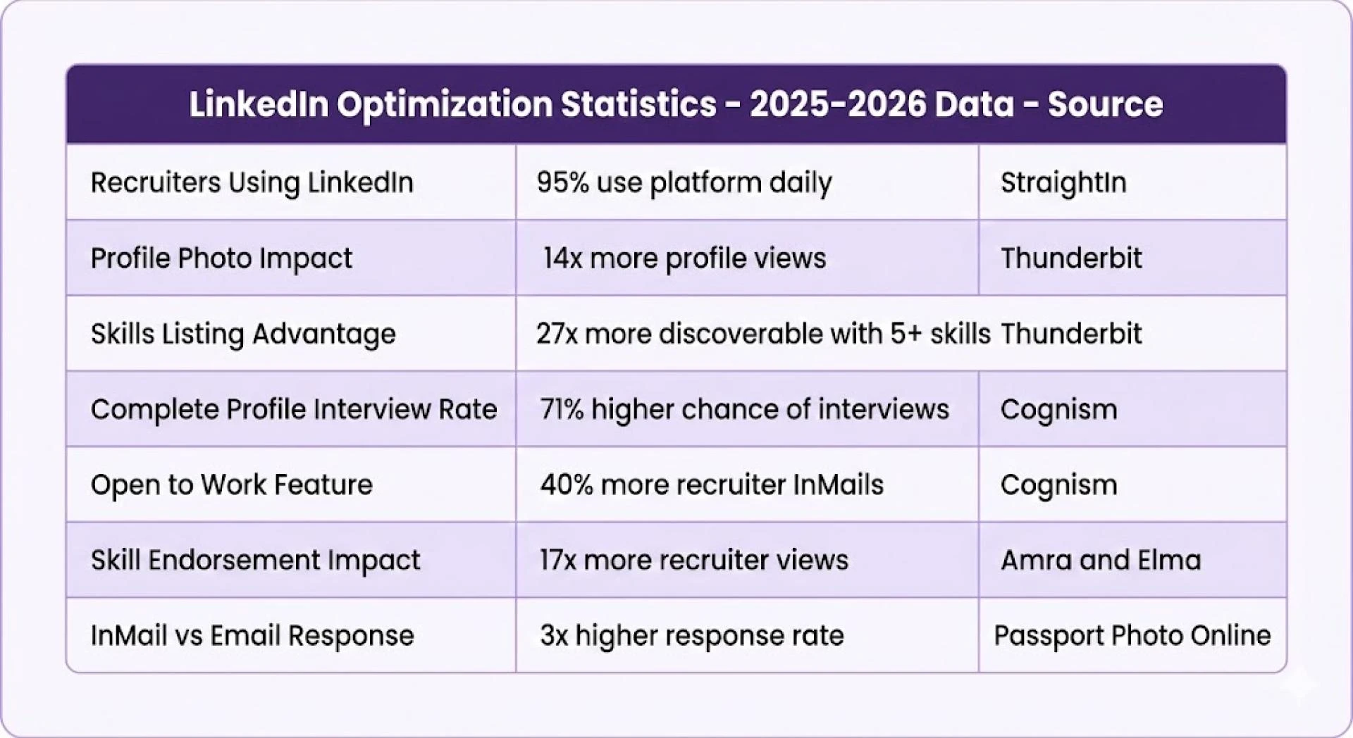 LinkedIn Profile Optimization 2026: Get Recruiters to Notice You