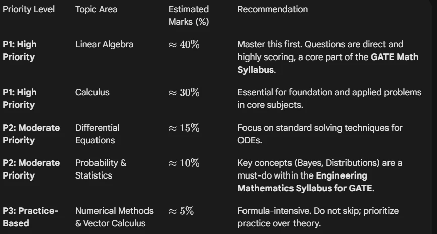 GATE Mathematics Syllabus 2026: Detailed PDF, Topics & Weightage 