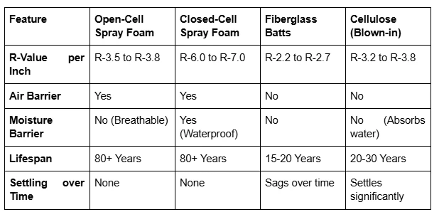 The Best Choice for Family Homes Is Spray Foam