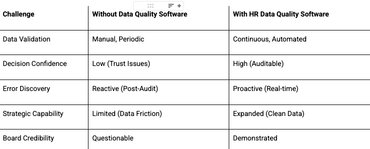 Why CHROs Cannot Afford Bad HR Data: The Case for Strategic Data Quality
